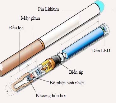 Cấu tạo của thuốc lá điện tử